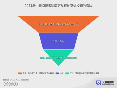 艾媒咨询 中国预制菜食品安全消费者认知调研数据