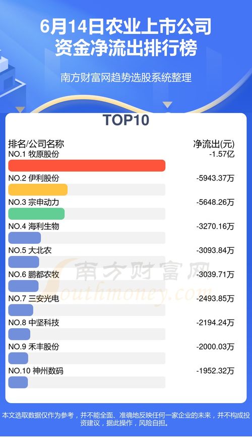 6月14日资金流向统计 农业上市公司资金流向查询